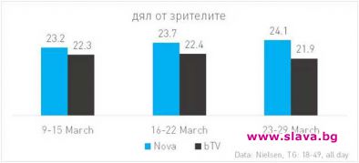 Нова е тв лидер, бие бТВ 3 седмици