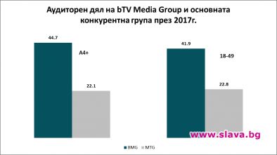 Най-гледаните 50 програми за 2017 година са излъчени по bTV