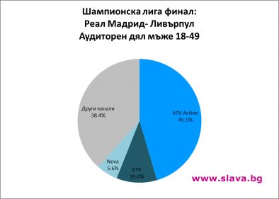 bTV Action е най-гледаният тв канал 