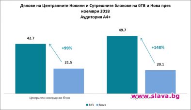 bTV остава най-предпочитана във всички програмни жанрове през ноември