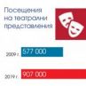 Двойно повече фестивали, издадени книги и посещения в библиотеки в столицата за 10 г.