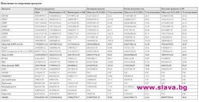 Само 38,01% еврофондове усвоихме за 7 г., нищожни 14,97% от европарите в земеделието