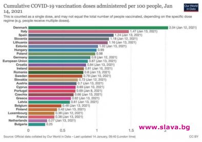 Вече сме последни и по ваксинация, честито!