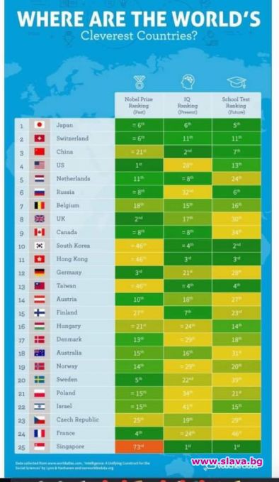 Няма ни в 25-те най-умни нации