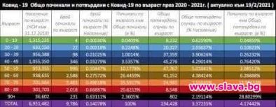82,5% от починалите с К19 са над 60-г.