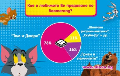 Том и Джери са любимите анимационни герои на българите