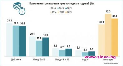 40% у нас не четат изобщо