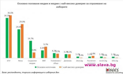 bTV е медията с най-високо доверие сред зрителите в изборния ден
