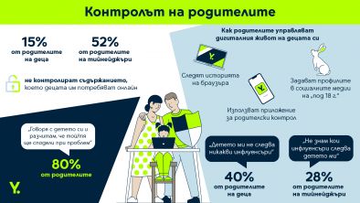 Едва 48% от родителите на тийнейджъри контролират дигиталния живот на децата си