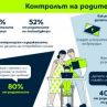 Едва 48% от родителите на тийнейджъри контролират дигиталния живот на децата си