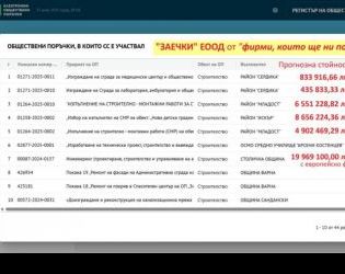 Поръчки за 50 млн.лв. от Терзиев само за 1 от фирмите на ПП