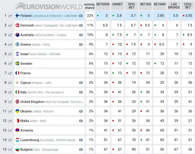 DARA се препъна за Евровизия още преди да е тръгнала! Прогнозите й дават едва 1% шанс за победа