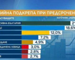 Радев и ГЕРБ с 2,5% разлика: Маркет линкс