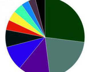 6-8 партии в новото НС при активност до 3 милиона гласуващи